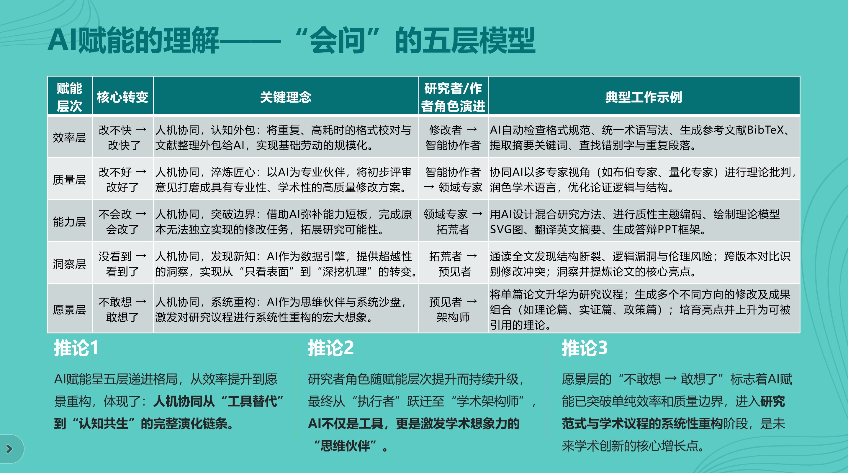 “会问”的五层模型