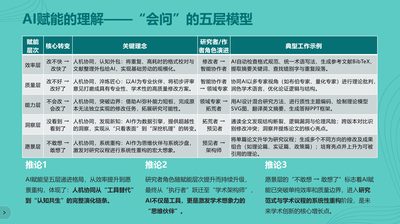 “会问”的五层模型